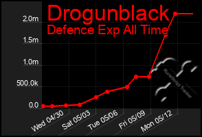 Total Graph of Drogunblack
