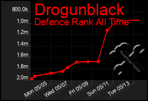 Total Graph of Drogunblack