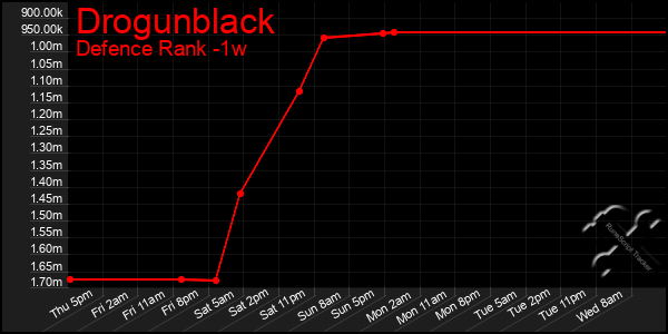 Last 7 Days Graph of Drogunblack