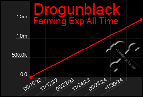 Total Graph of Drogunblack
