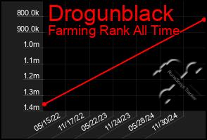 Total Graph of Drogunblack