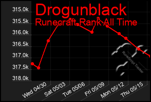 Total Graph of Drogunblack