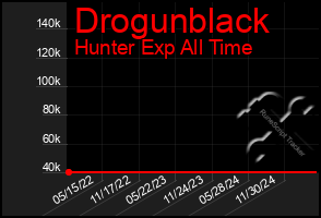 Total Graph of Drogunblack