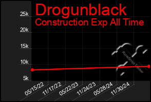 Total Graph of Drogunblack