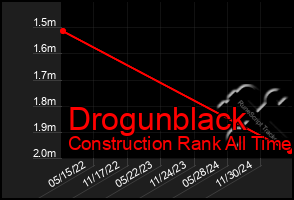 Total Graph of Drogunblack
