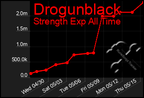 Total Graph of Drogunblack