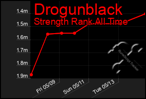 Total Graph of Drogunblack