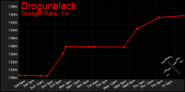 Last 7 Days Graph of Drogunblack