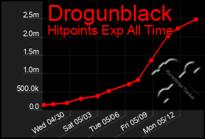 Total Graph of Drogunblack