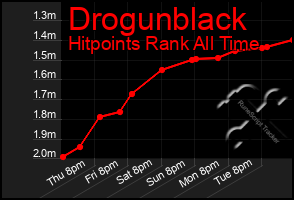 Total Graph of Drogunblack