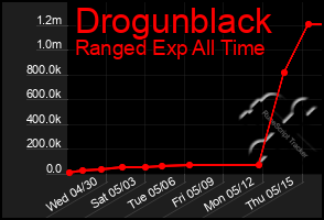 Total Graph of Drogunblack
