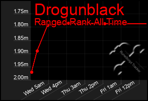 Total Graph of Drogunblack