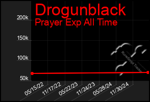 Total Graph of Drogunblack
