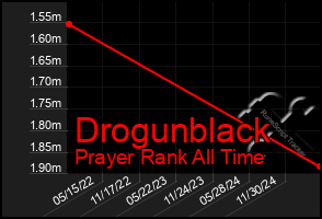 Total Graph of Drogunblack