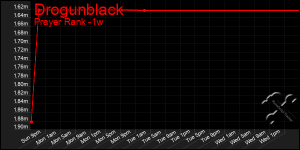 Last 7 Days Graph of Drogunblack