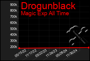 Total Graph of Drogunblack