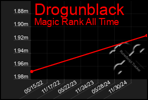 Total Graph of Drogunblack