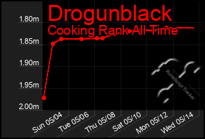 Total Graph of Drogunblack