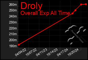 Total Graph of Droly