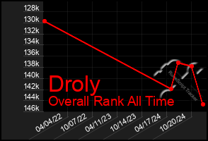 Total Graph of Droly