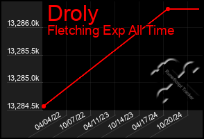 Total Graph of Droly