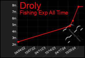 Total Graph of Droly