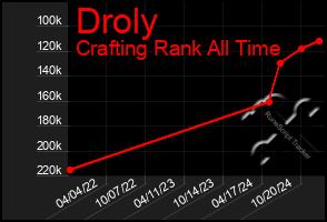 Total Graph of Droly