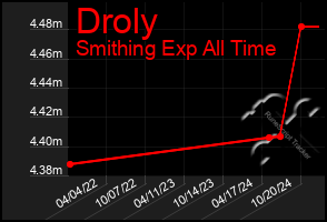 Total Graph of Droly