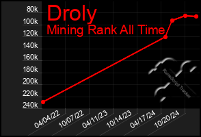 Total Graph of Droly