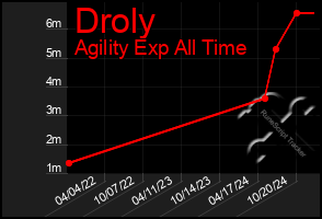 Total Graph of Droly