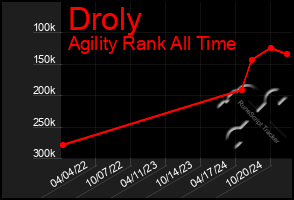 Total Graph of Droly