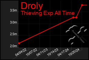 Total Graph of Droly