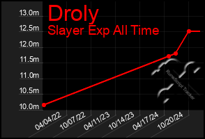 Total Graph of Droly