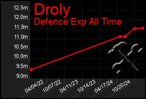 Total Graph of Droly