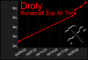 Total Graph of Droly