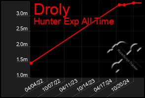 Total Graph of Droly