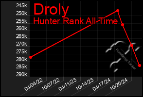 Total Graph of Droly