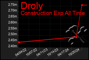 Total Graph of Droly