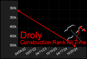 Total Graph of Droly