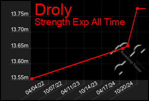 Total Graph of Droly