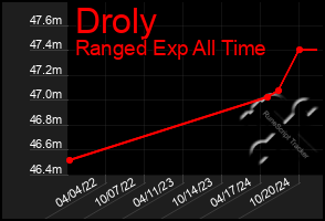 Total Graph of Droly