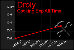 Total Graph of Droly