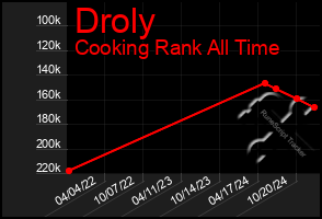 Total Graph of Droly