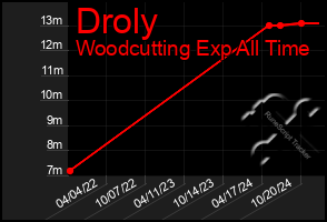 Total Graph of Droly