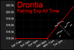 Total Graph of Drontia