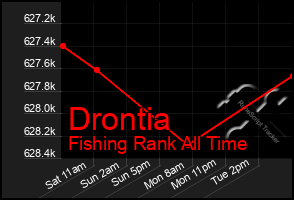 Total Graph of Drontia