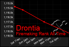 Total Graph of Drontia