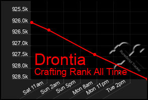 Total Graph of Drontia