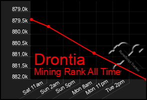 Total Graph of Drontia