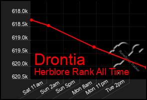 Total Graph of Drontia